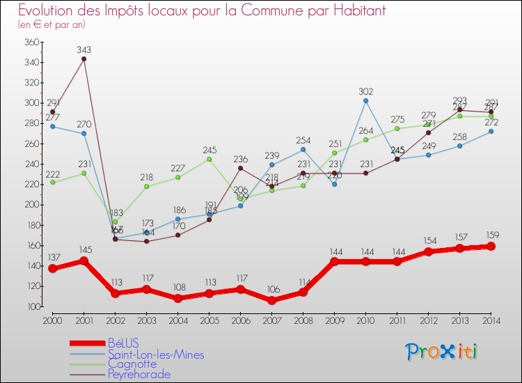 Evolution et montant des impôts locaux par Habitant pour BéLUS et les communes proches de 2000 à 2014 Comparaison des impôts locaux par habitant pour BéLUS et les communes voisines de 2000 à 2014
