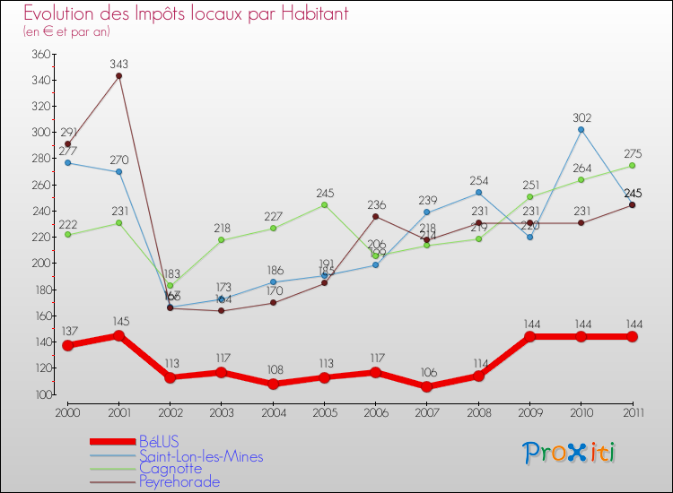 Evolution et montant des impôts locaux par Habitant pour BéLUS et les communes proches Comparaison des impôts locaux par habitant pour BéLUS et les communes voisines
