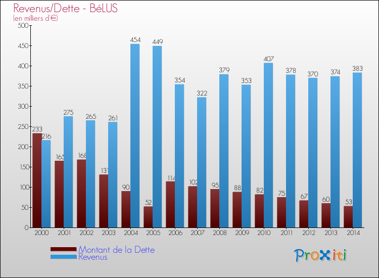 Evolution comparée de la dette et des revenus pour la commune de BéLUS de 2000 à 2014 Comparaison de la dette et des revenus pour BéLUS de 2000 à 2014