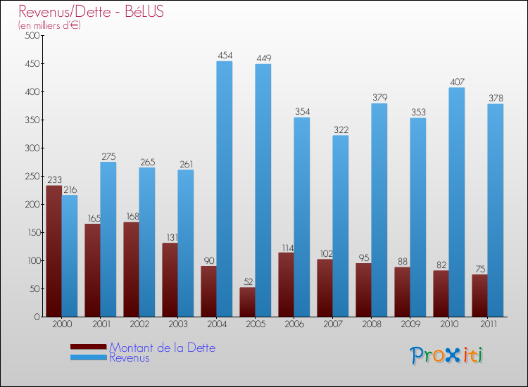 Evolution comparée de la dette et des revenus pour la commune de BéLUS de 2000 à 2011 Comparaison de la dette et des revenus pour BéLUS de 2000 à 2011