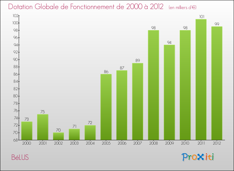 Evolution du montant de la Dotation Globale de Fonctionnement pour la commune de BéLUS de 2000 à 2012 Evolution du montant de la Dotation Globale de Fonctionnement pour BéLUS de 2000 à 2012