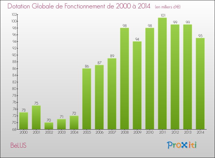Evolution du montant de la Dotation Globale de Fonctionnement pour la commune de BéLUS de 2000 à 2014 Evolution du montant de la Dotation Globale de Fonctionnement pour BéLUS de 2000 à 2014