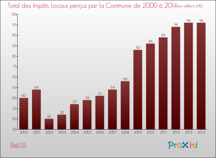 Evolution des Impôts Locaux pour la commune de BéLUS de 2000 à 2014 Evolution des Impôts Locaux pour BéLUS de 2000 à 2014