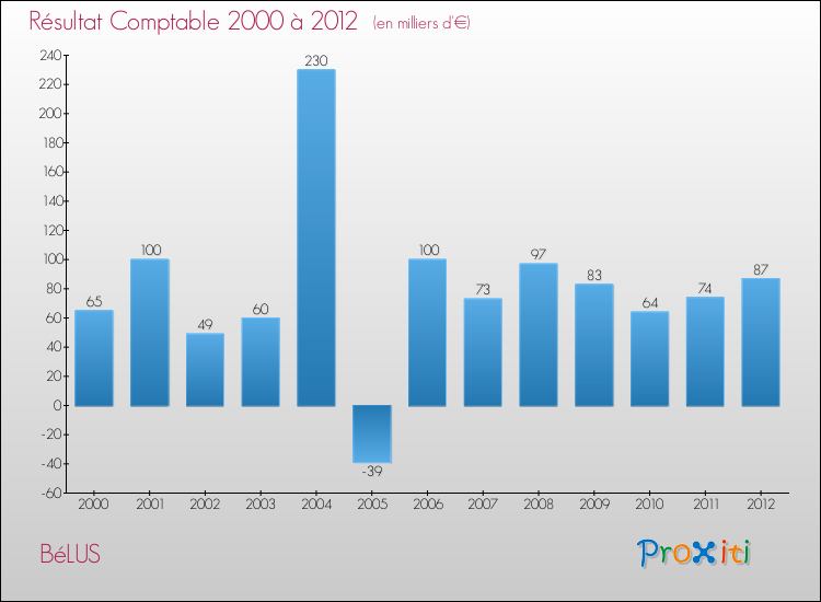 Evolution du résultat comptable pour la commune de BéLUS de 2000 à 2012 Evolution du résultat comptable pour BéLUS de 2000 à 2012