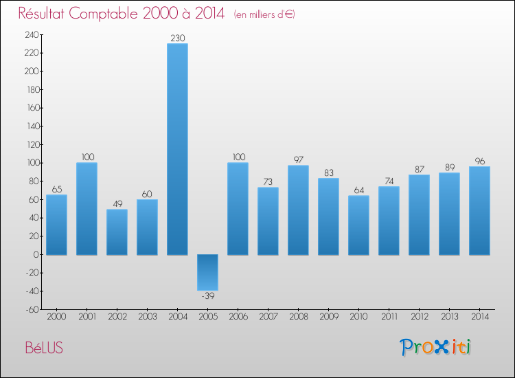 Evolution du résultat comptable pour la commune de BéLUS de 2000 à 2014 Evolution du résultat comptable pour BéLUS de 2000 à 2014