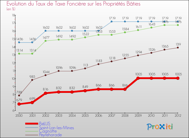 Evolution du taux de la taxe foncière sur le bati pour BéLUS et les communes proches de 2000 à 2012 Comparaison des taux de taxe foncière sur le bati pour BéLUS et les communes voisines de 2000 à 2012