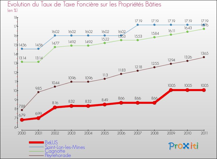 Evolution du taux de la taxe foncière sur le bati pour BéLUS et les communes proches Comparaison des taux de taxe foncière sur le bati pour BéLUS et les communes voisines