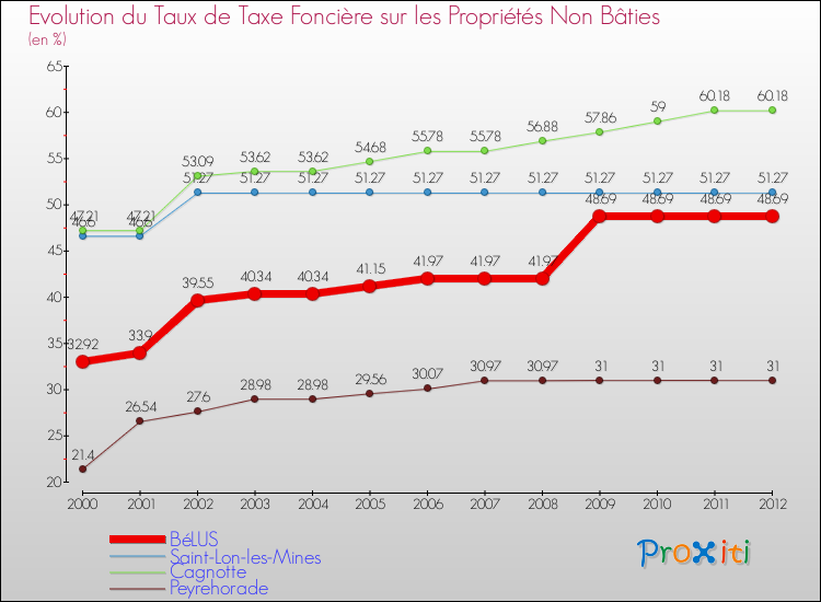 Evolution du taux de la taxe foncière sur les immeubles et terrains non batis pour BéLUS et les communes proches de 2000 à 2012 Comparaison des taux de la taxe foncière sur les immeubles et terrains non batis pour BéLUS et les communes voisines de 2000 à 2012