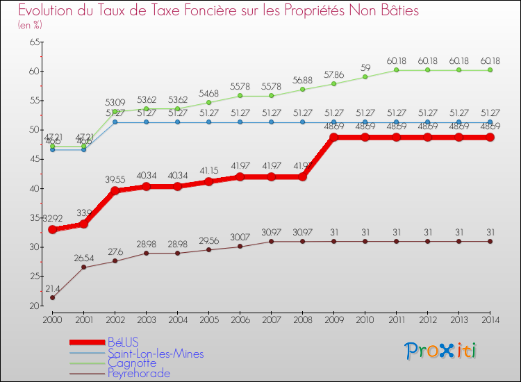 Evolution du taux de la taxe foncière sur les immeubles et terrains non batis pour BéLUS et les communes proches de 2000 à 2014 Comparaison des taux de la taxe foncière sur les immeubles et terrains non batis pour BéLUS et les communes voisines de 2000 à 2014