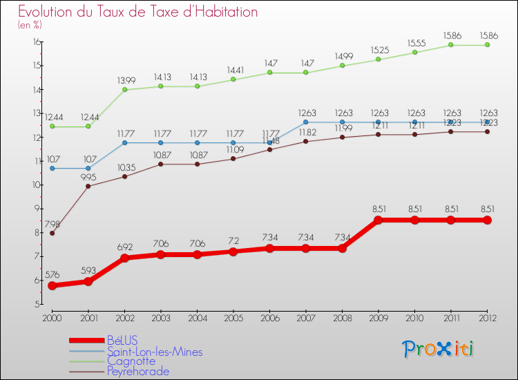 Evolution du taux de la taxe d'habitation pour BéLUS et les communes proches Comparaison des taux de la taxe d'habitation pour BéLUS et les communes voisines