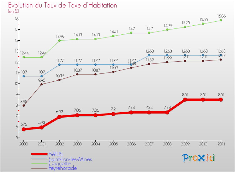 Evolution du taux de la taxe d'habitation pour BéLUS et les communes proches Comparaison des taux de la taxe d'habitation pour BéLUS et les communes voisines