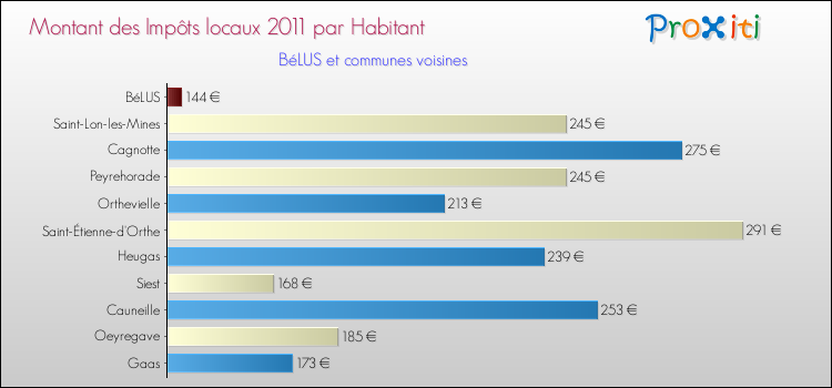 Montant des impôts locaux par Habitant pour BéLUS et les communes proches Comparaison des impôts locaux par habitant pour BéLUS et les communes voisines