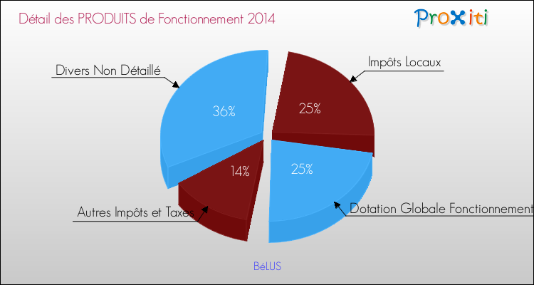 Décomposition du Budget de Fonctionnement 2014 de la commune de BéLUS Budget de Fonctionnement 2014 pour la commune de BéLUS