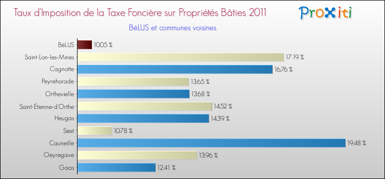 Taux d'imposition de la taxe foncière sur le bati 2011 pour BéLUS et les communes proches Comparaison des taux d'imposition de la taxe foncière sur le bati 2011 pour BéLUS et les communes voisines