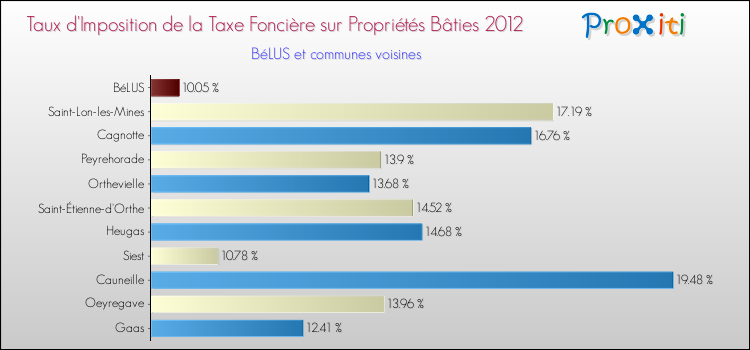 Taux d'imposition de la taxe foncière sur le bati 2012 pour BéLUS et les communes proches Comparaison des taux d'imposition de la taxe foncière sur le bati 2012 pour BéLUS et les communes voisines