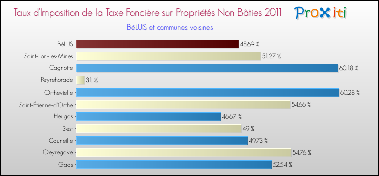 Taux d'imposition de la taxe foncière sur les immeubles et terrains non batis 2011 pour BéLUS et les communes proches Comparaison des taux d'imposition de la taxe foncière sur les immeubles et terrains non batis 2011 pour BéLUS et les communes voisines