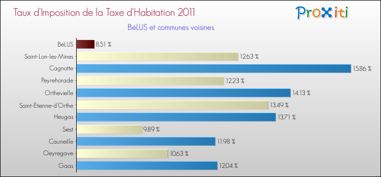 Taux d'imposition de la taxe d'habitation 2011 pour BéLUS et les communes proches Comparaison des taux d'imposition de la taxe d'habitation 2011 pour BéLUS et les communes voisines