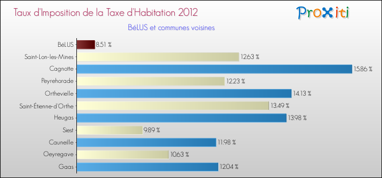 Taux d'imposition de la taxe d'habitation 2012 pour BéLUS et les communes proches Comparaison des taux d'imposition de la taxe d'habitation 2012 pour BéLUS et les communes voisines
