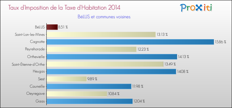 Taux d'imposition de la taxe d'habitation 2014 pour BéLUS et les communes proches Comparaison des taux d'imposition de la taxe d'habitation 2014 pour BéLUS et les communes voisines