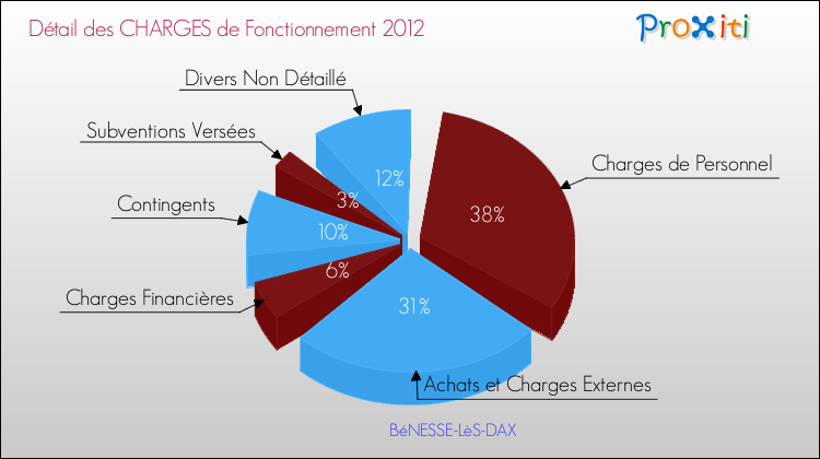 Décomposition des Charges de Fonctionnement 2012 de la commune de BéNESSE-LèS-DAX Charges de Fonctionnement 2012 pour la commune de BéNESSE-LèS-DAX