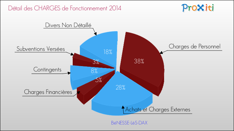 Décomposition des Charges de Fonctionnement 2014 de la commune de BéNESSE-LèS-DAX Charges de Fonctionnement 2014 pour la commune de BéNESSE-LèS-DAX