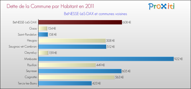 Dette par habitant de la commune en 2011 pour BéNESSE-LèS-DAX et les communes proches Comparaison de la dette par habitant de la commune en 2011 pour BéNESSE-LèS-DAX et les communes voisines