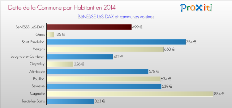 Dette par habitant de la commune en 2014 pour BéNESSE-LèS-DAX et les communes proches Comparaison de la dette par habitant de la commune en 2014 pour BéNESSE-LèS-DAX et les communes voisines