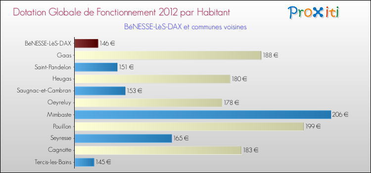 Montant des dotations globales de fonctionnement DGF par Habitant pour BéNESSE-LèS-DAX et les communes proches Comparaison des des dotations globales de fonctionnement DGF par habitant pour BéNESSE-LèS-DAX et les communes voisines