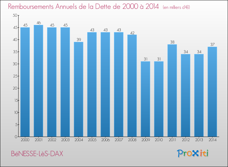Evolution de l'annuité de la dette pour la commune de BéNESSE-LèS-DAX de 2000 à 2014 Annuités de la dette pour BéNESSE-LèS-DAX de 2000 à 2014
