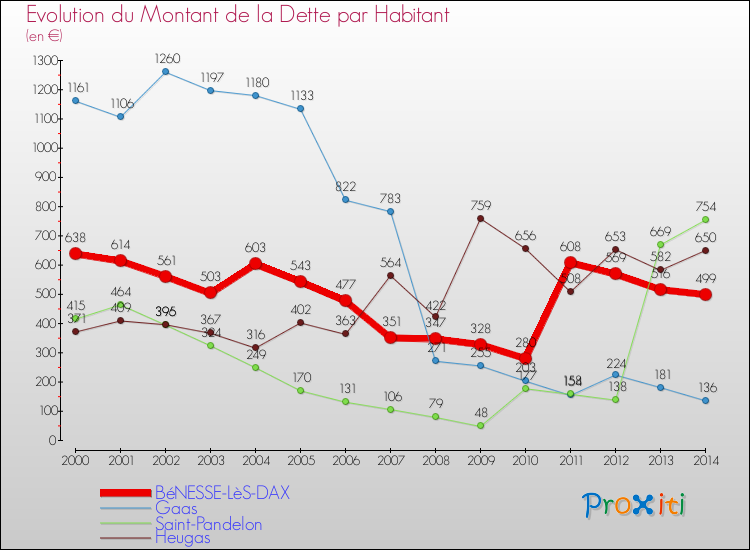 Evolution de la dette par habitant pour la commune de BéNESSE-LèS-DAX et les communes proches de 2000 à 2014 Comparaison de la dette par habitant pour BéNESSE-LèS-DAX et les communes voisines de 2000 à 2014