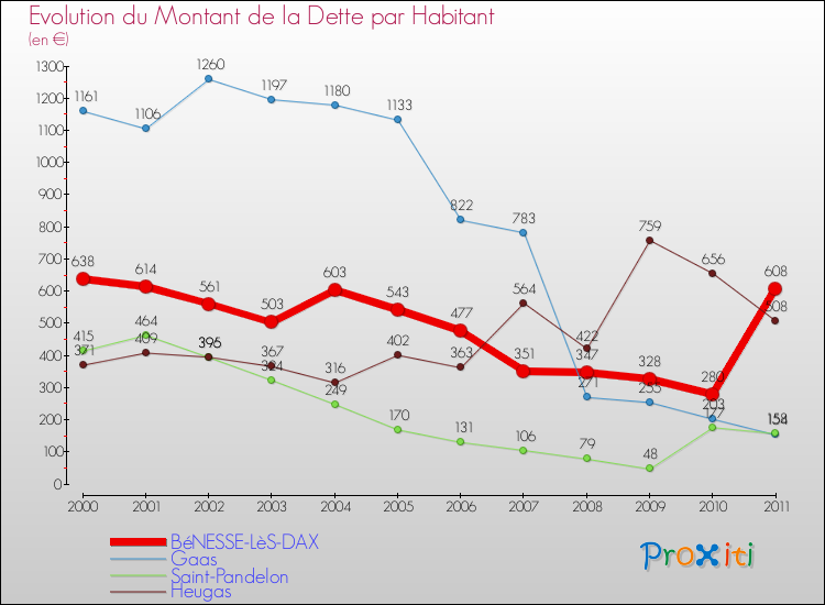 Evolution de la dette par habitant pour la commune de BéNESSE-LèS-DAX et les communes proches Comparaison de la dette par habitant pour BéNESSE-LèS-DAX et les communes voisines