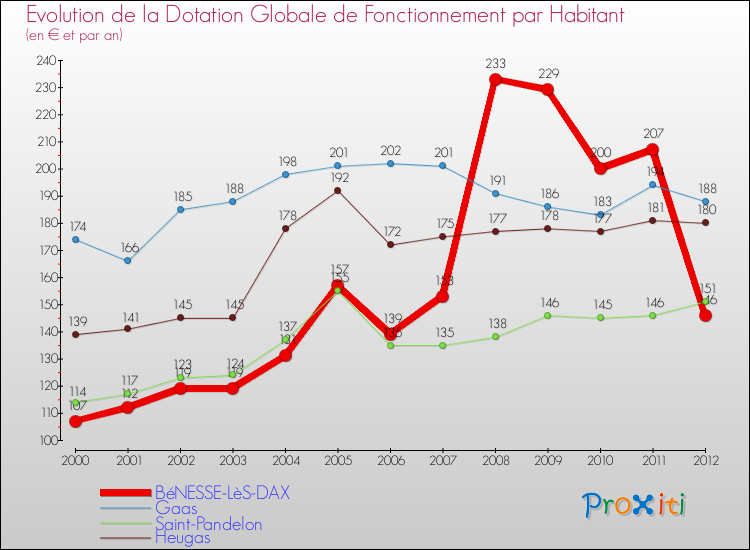 Evolution et montant de la dotation globale de fonctionnement par Habitant pour BéNESSE-LèS-DAX et les communes proches Comparaison des dotations globales de fonctionnement par habitant pour BéNESSE-LèS-DAX et les communes voisines