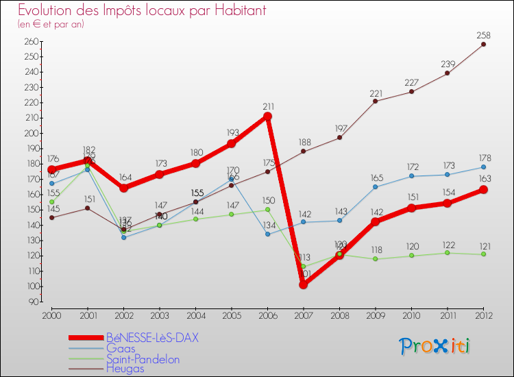 Evolution et montant des impôts locaux par Habitant pour BéNESSE-LèS-DAX et les communes proches Comparaison des impôts locaux par habitant pour BéNESSE-LèS-DAX et les communes voisines