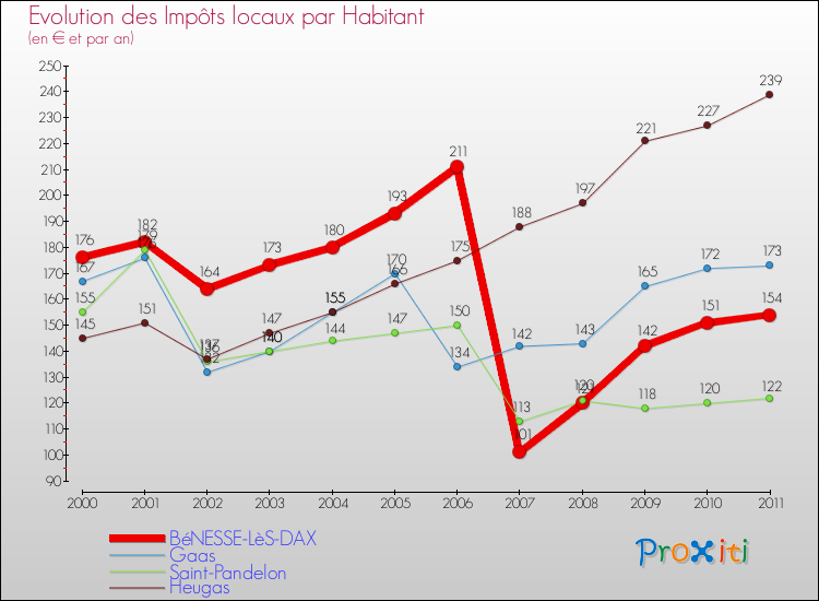 Evolution et montant des impôts locaux par Habitant pour BéNESSE-LèS-DAX et les communes proches Comparaison des impôts locaux par habitant pour BéNESSE-LèS-DAX et les communes voisines