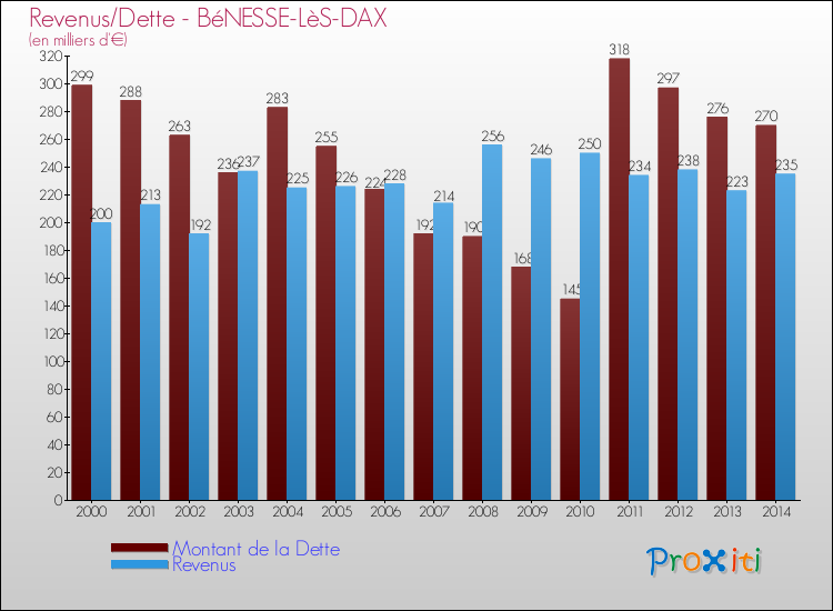 Evolution comparée de la dette et des revenus pour la commune de BéNESSE-LèS-DAX de 2000 à 2014 Comparaison de la dette et des revenus pour BéNESSE-LèS-DAX de 2000 à 2014