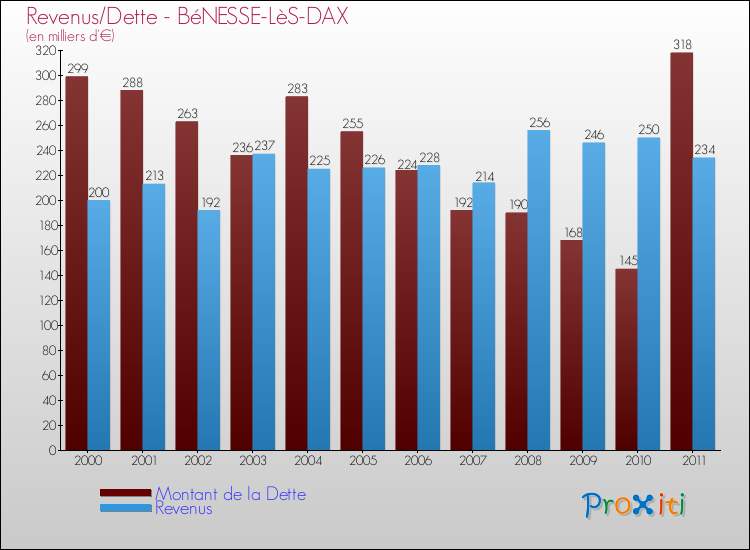 Evolution comparée de la dette et des revenus pour la commune de BéNESSE-LèS-DAX de 2000 à 2011 Comparaison de la dette et des revenus pour BéNESSE-LèS-DAX de 2000 à 2011