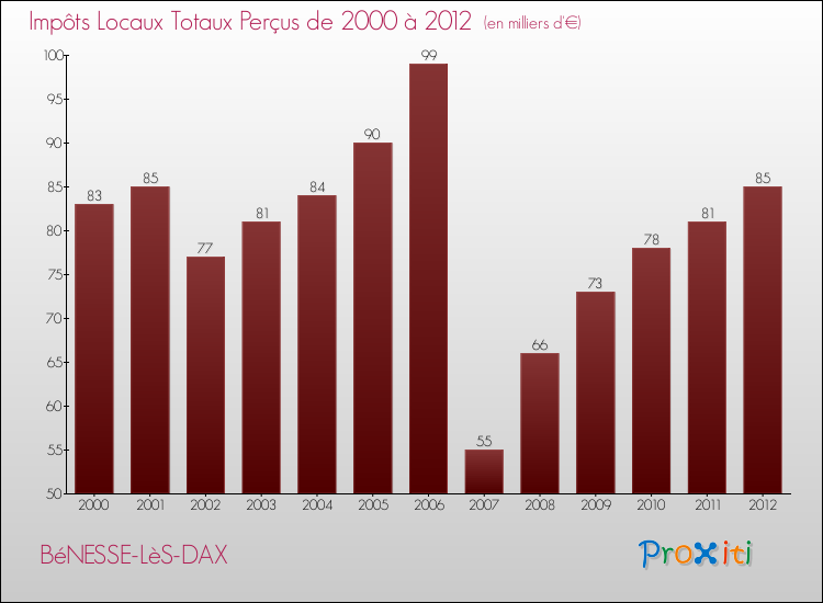 Evolution des Impôts Locaux pour la commune de BéNESSE-LèS-DAX de 2000 à 2012 Evolution des Impôts Locaux pour BéNESSE-LèS-DAX de 2000 à 2012