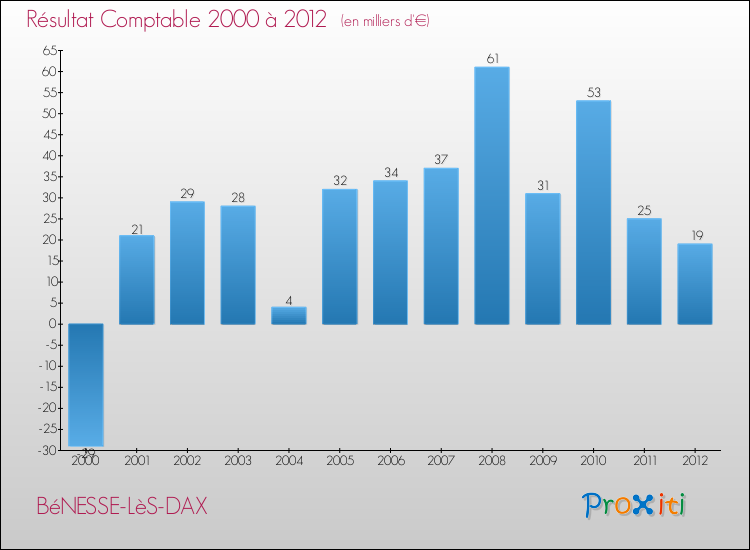 Evolution du résultat comptable pour la commune de BéNESSE-LèS-DAX de 2000 à 2012 Evolution du résultat comptable pour BéNESSE-LèS-DAX de 2000 à 2012