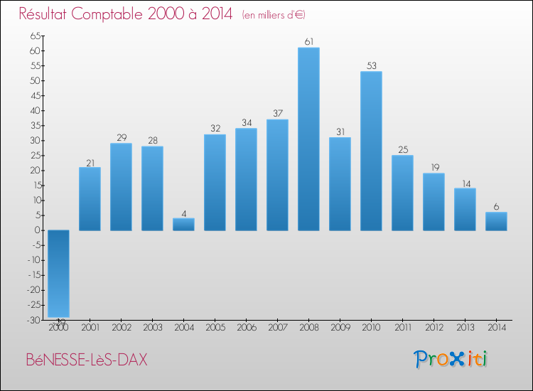 Evolution du résultat comptable pour la commune de BéNESSE-LèS-DAX de 2000 à 2014 Evolution du résultat comptable pour BéNESSE-LèS-DAX de 2000 à 2014