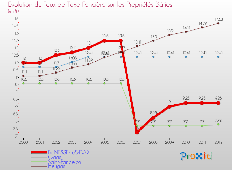 Evolution du taux de la taxe foncière sur le bati pour BéNESSE-LèS-DAX et les communes proches de 2000 à 2012 Comparaison des taux de taxe foncière sur le bati pour BéNESSE-LèS-DAX et les communes voisines de 2000 à 2012