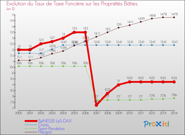 Evolution du taux de la taxe foncière sur le bati pour BéNESSE-LèS-DAX et les communes proches de 2000 à 2014 Comparaison des taux de taxe foncière sur le bati pour BéNESSE-LèS-DAX et les communes voisines de 2000 à 2014