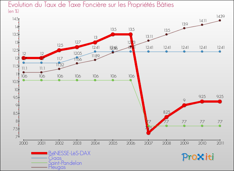 Evolution du taux de la taxe foncière sur le bati pour BéNESSE-LèS-DAX et les communes proches Comparaison des taux de taxe foncière sur le bati pour BéNESSE-LèS-DAX et les communes voisines