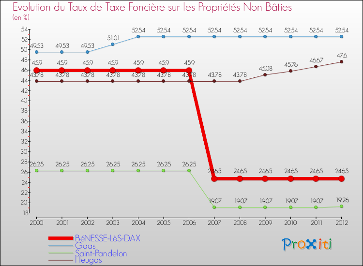 Evolution du taux de la taxe foncière sur les immeubles et terrains non batis pour BéNESSE-LèS-DAX et les communes proches de 2000 à 2012 Comparaison des taux de la taxe foncière sur les immeubles et terrains non batis pour BéNESSE-LèS-DAX et les communes voisines de 2000 à 2012