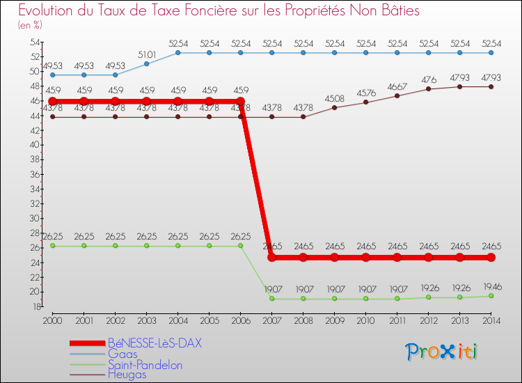Evolution du taux de la taxe foncière sur les immeubles et terrains non batis pour BéNESSE-LèS-DAX et les communes proches de 2000 à 2014 Comparaison des taux de la taxe foncière sur les immeubles et terrains non batis pour BéNESSE-LèS-DAX et les communes voisines de 2000 à 2014
