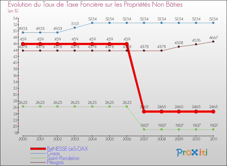 Evolution du taux de la taxe foncière sur les immeubles et terrains non batis pour BéNESSE-LèS-DAX et les communes proches Comparaison des taux de la taxe foncière sur les immeubles et terrains non batis pour BéNESSE-LèS-DAX et les communes voisines