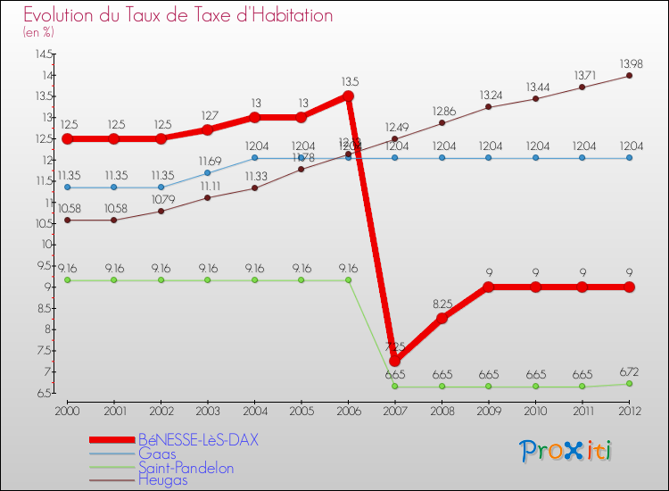 Evolution du taux de la taxe d'habitation pour BéNESSE-LèS-DAX et les communes proches Comparaison des taux de la taxe d'habitation pour BéNESSE-LèS-DAX et les communes voisines