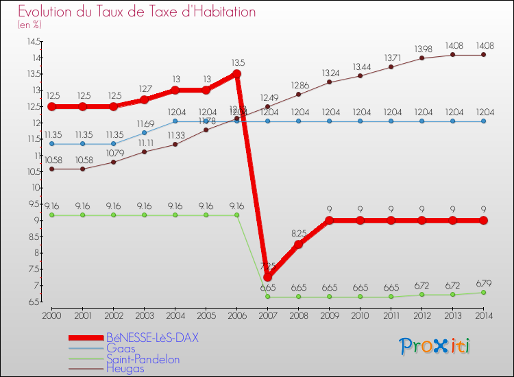 Evolution du taux de la taxe d'habitation pour BéNESSE-LèS-DAX et les communes proches de 2000 à 2014 Comparaison des taux de la taxe d'habitation pour BéNESSE-LèS-DAX et les communes voisines de 2000 à 2014