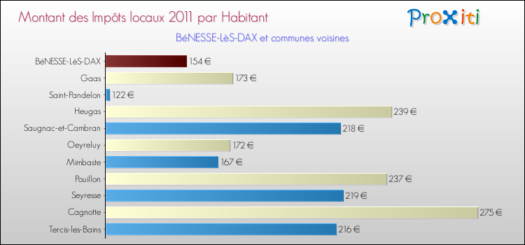 Montant des impôts locaux par Habitant pour BéNESSE-LèS-DAX et les communes proches Comparaison des impôts locaux par habitant pour BéNESSE-LèS-DAX et les communes voisines