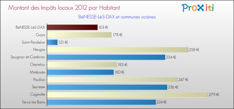 Montant des impôts locaux par Habitant pour BéNESSE-LèS-DAX et les communes proches Comparaison des impôts locaux par habitant pour BéNESSE-LèS-DAX et les communes voisines