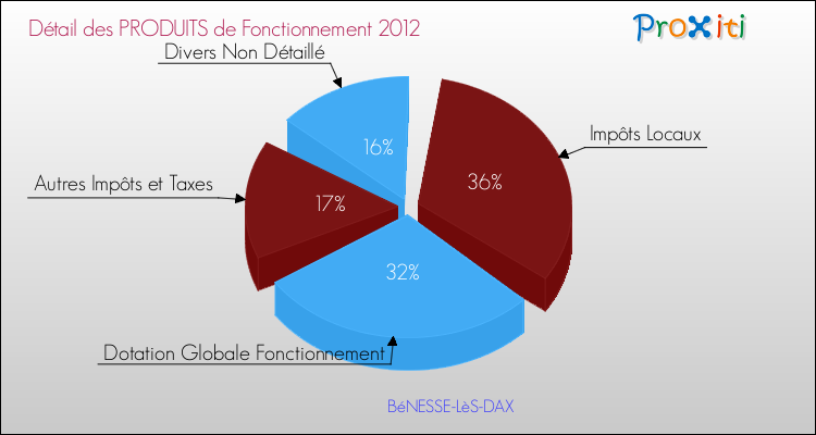 Décomposition du Budget de Fonctionnement 2012 de la commune de BéNESSE-LèS-DAX Budget de Fonctionnement 2012 pour la commune de BéNESSE-LèS-DAX